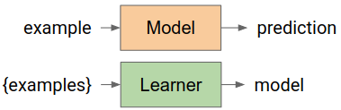 Model and learner abstraction